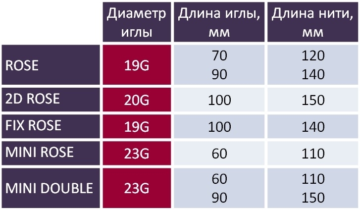 Размерный ряд мезонитей с насечками, с шипами Beaute’ lift V LINE 1mezoniti different size